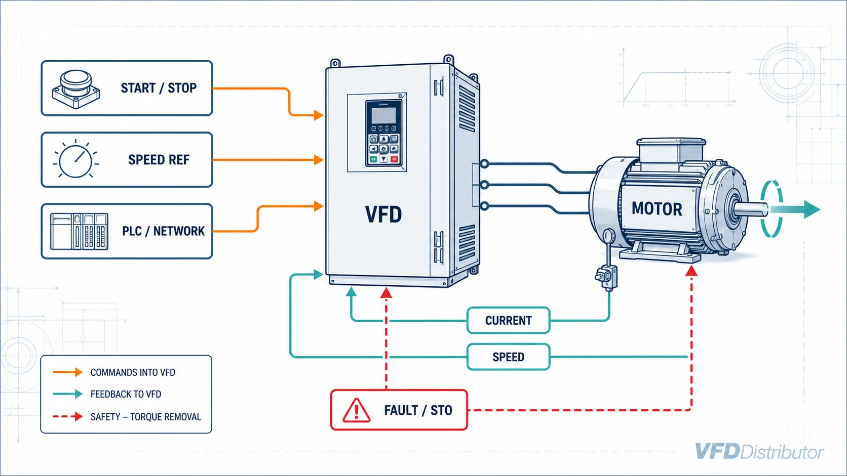 Closed-loop VFD control framework linking command, drive, motor, process and feedback
