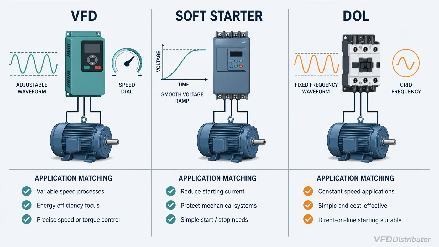 Comparison of a VFD, soft starter and direct-on-line starter by operating capability