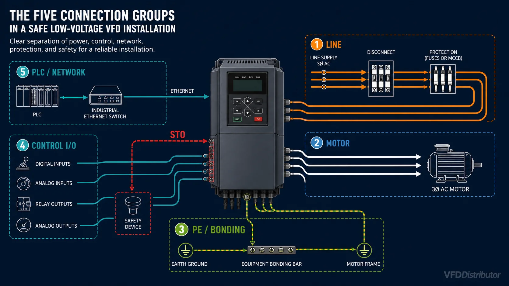 VFD wiring architecture showing line power, motor output, control, communication and protective earth
