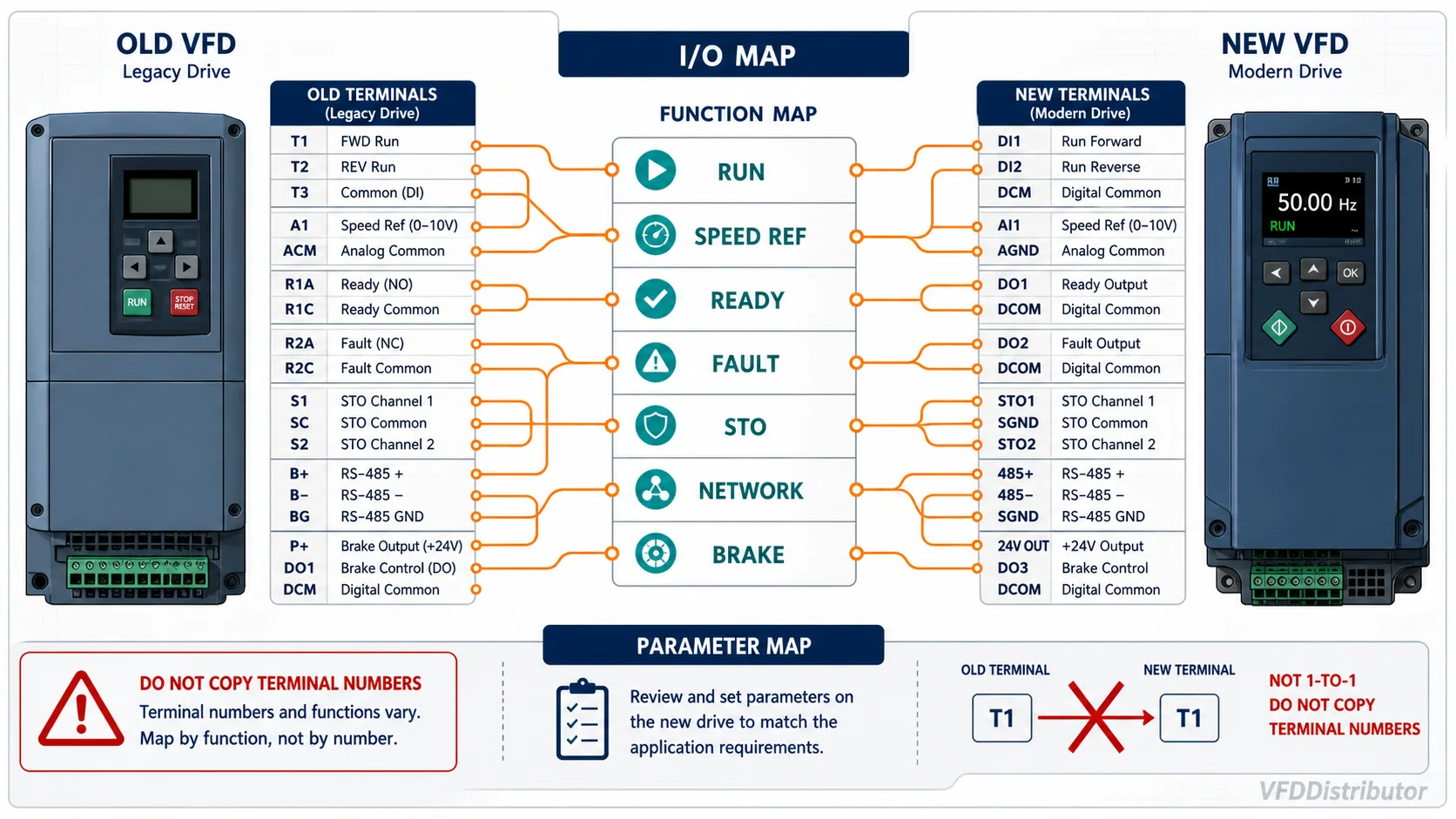 Functional mapping framework from old VFD terminals and parameters to a replacement drive