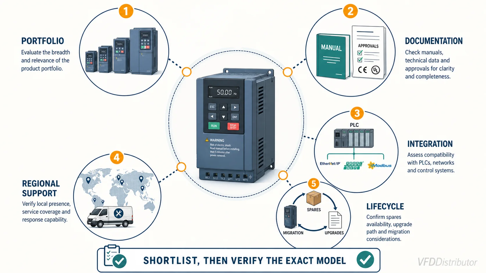 Application-led workflow for building a VFD manufacturer shortlist