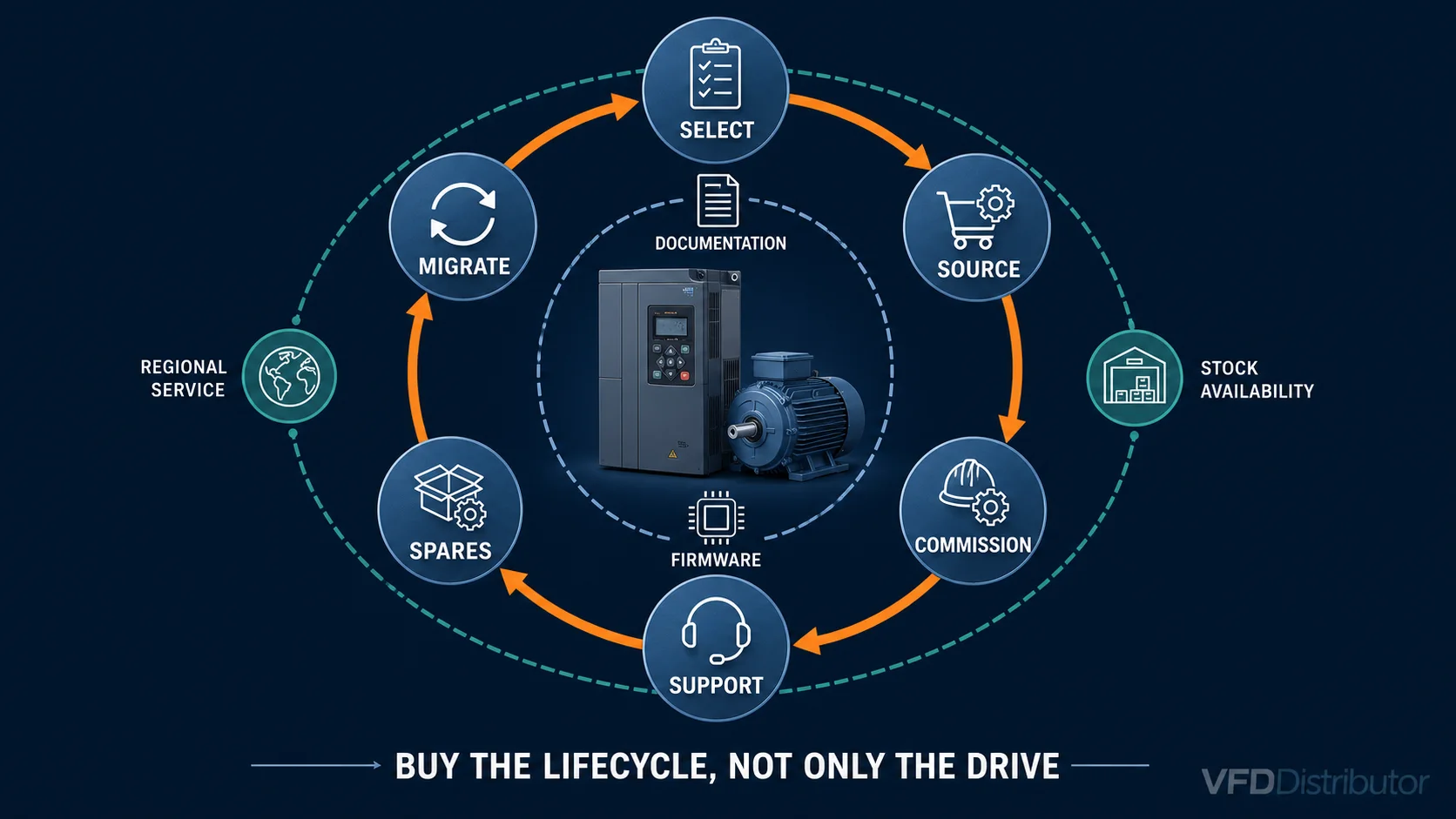 VFD lifecycle support loop covering selection, engineering, commissioning, service and replacement