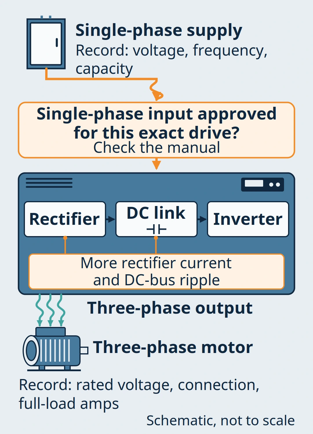 Schematic: a single-phase supply passes an input-approval check into a VFD, where a rectifier, DC link and inverter produce three-phase output for a three-phase motor; supply and motor data are recorded at each end