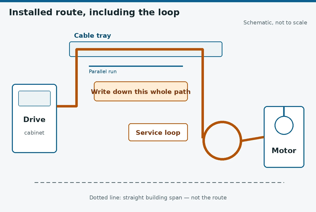 Schematic of an installed motor-cable route from a drive cabinet through a cable tray and a service loop to a motor, with a dotted straight line marked as not the route. Schematic, not to scale.