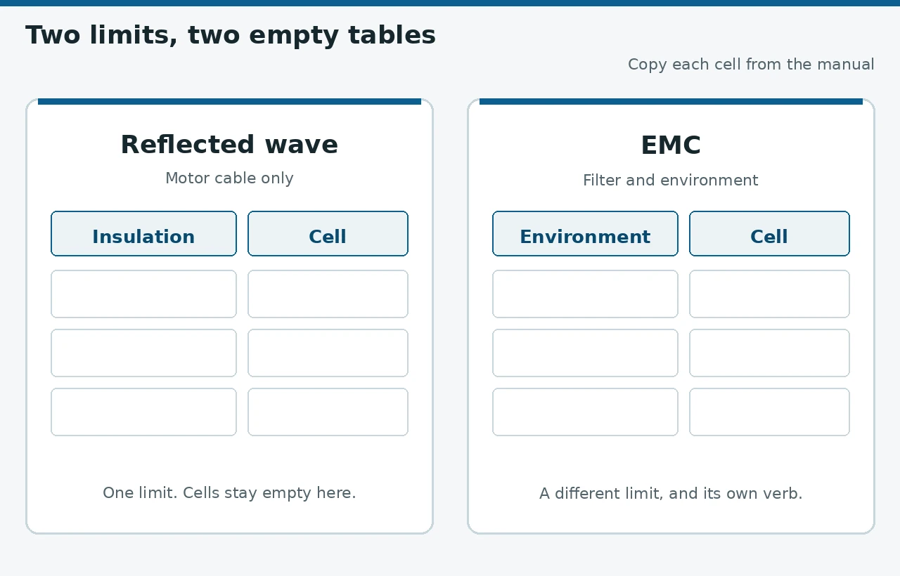 Two separate manual tables with empty cells: a reflected-wave table for the motor cable only, and an EMC table for the filter and environment